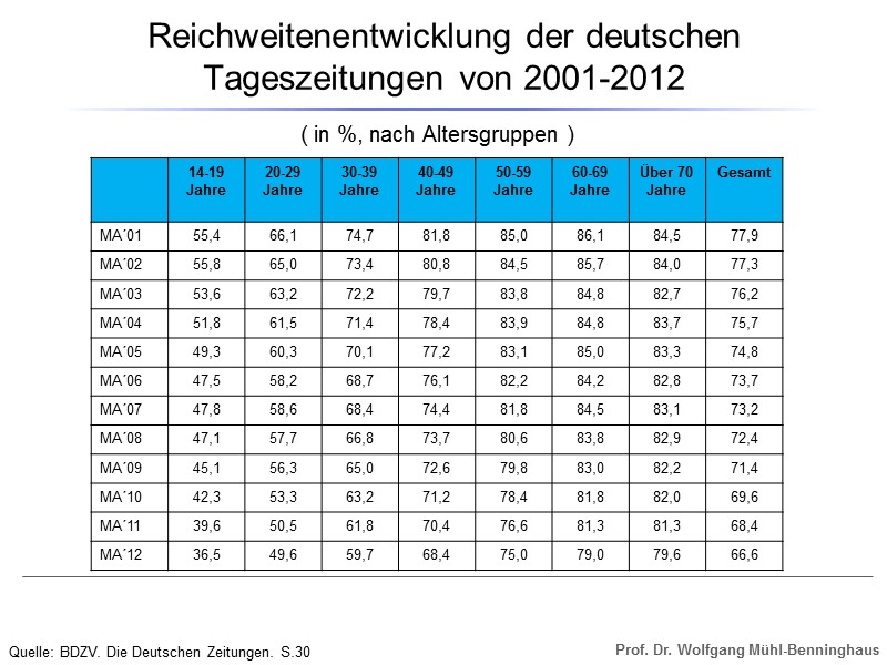 Reichweitenentwicklung der deutschen Tageszeitungen von 2001-2012 ( in %, nach Altersgruppen ) Quelle: BDZV.